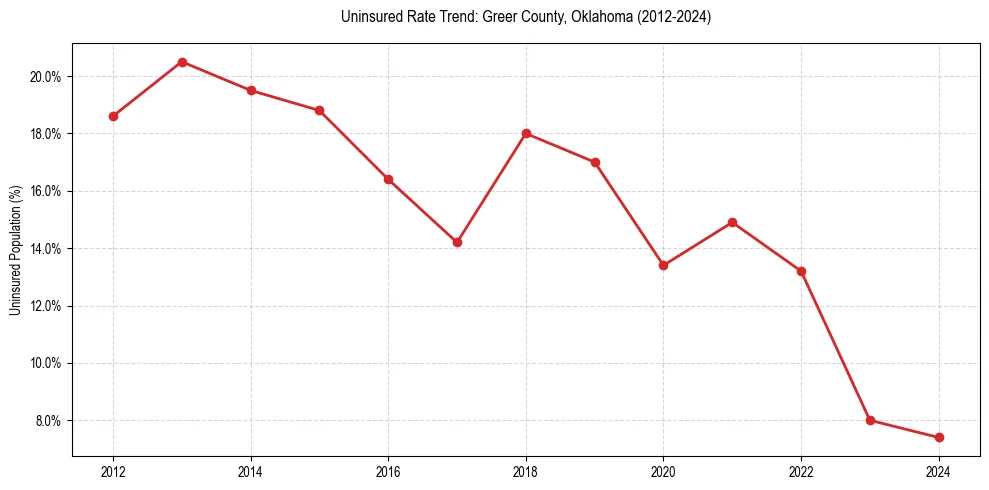 Uninsured trend chart for Greer County, Oklahoma