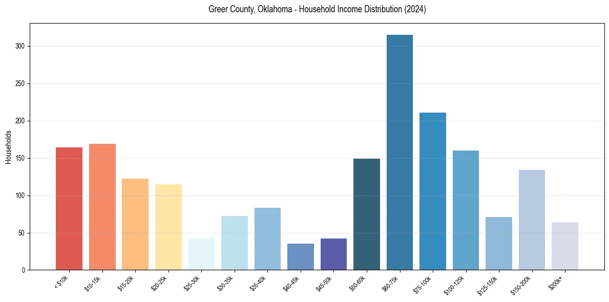 Income Distribution for 