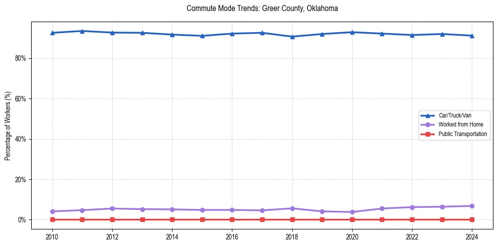 Transportation trends in Greer County, Oklahoma