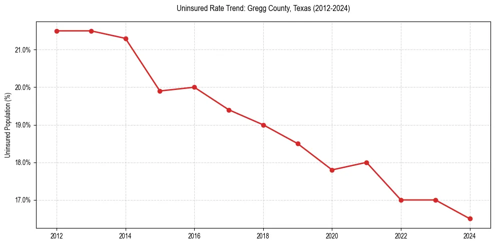 Uninsured trend chart for Gregg County, Texas