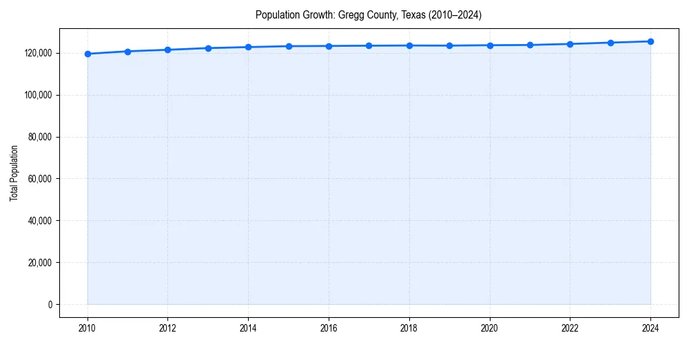 Population trends in 