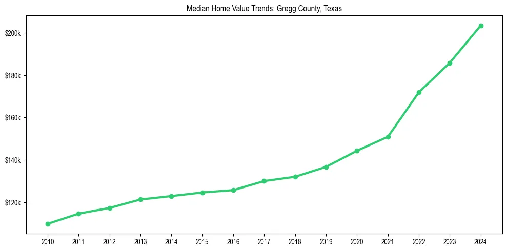 Median property value trends in 
