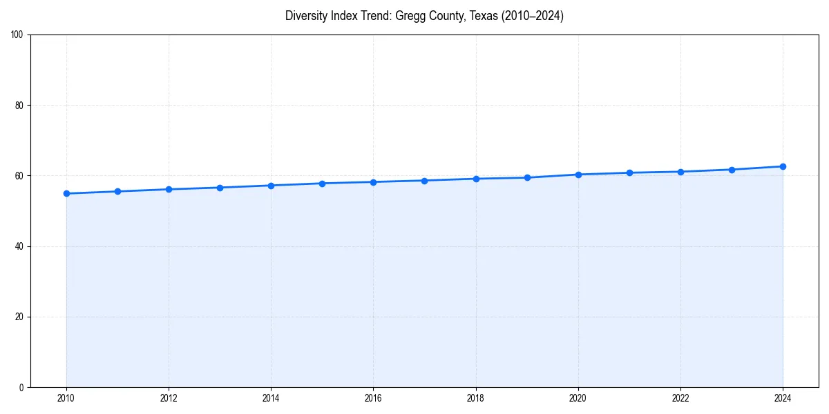 Line chart showing diversity index trends for 