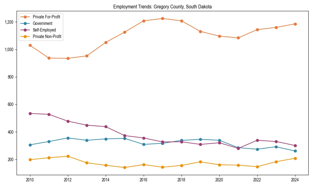 Long-term employment trends in 