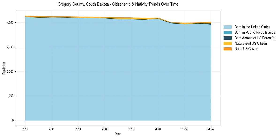 Historical nativity trends for 
