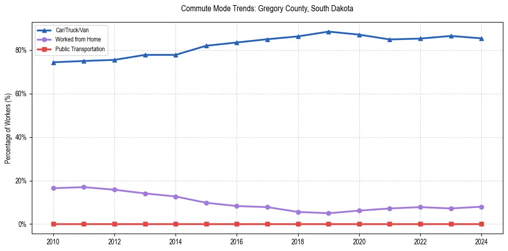 Transportation trends in Gregory County, South Dakota