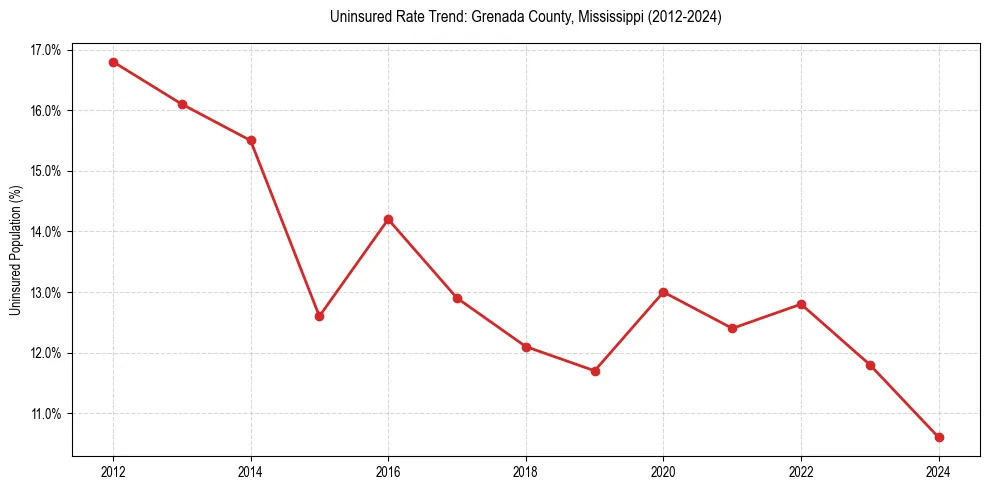 Uninsured trend chart for Grenada County, Mississippi