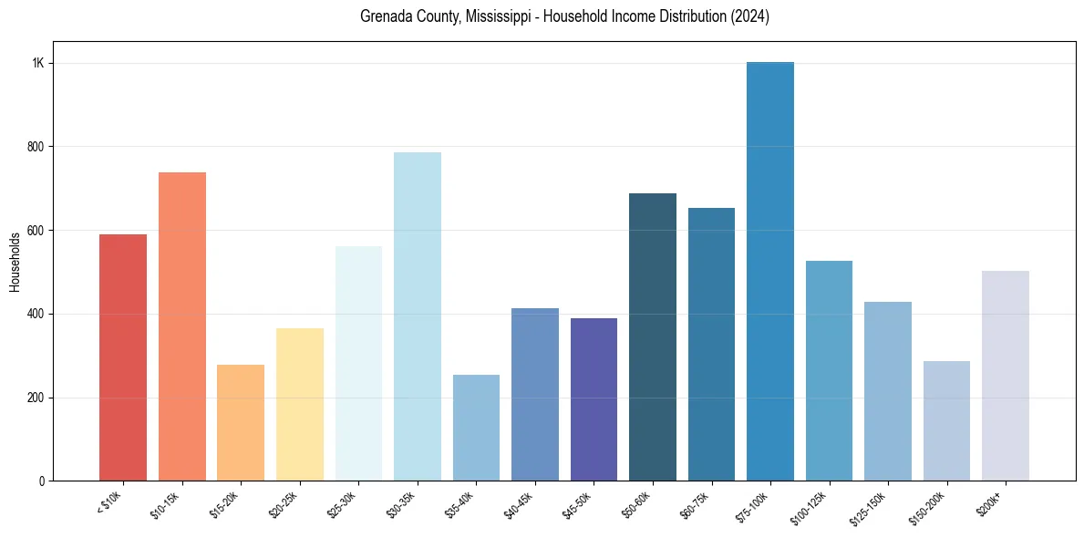 Income Distribution for 