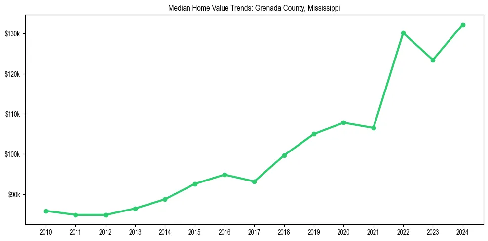 Median property value trends in 