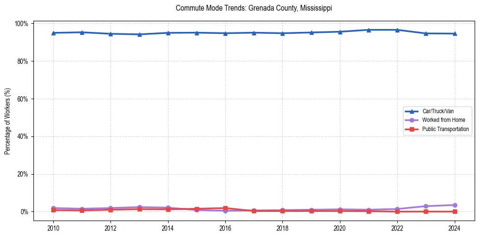 Transportation trends in Grenada County, Mississippi