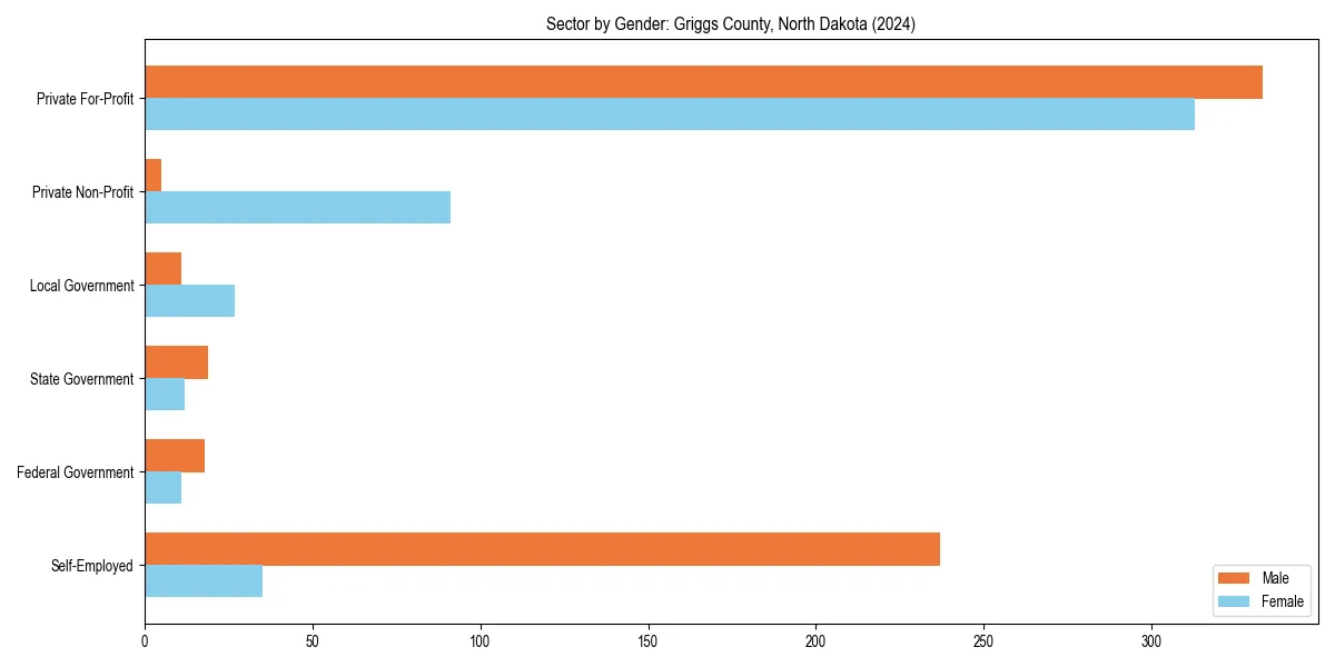 Employment sector breakdown by gender in 
