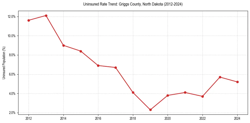 Uninsured trend chart for Griggs County, North Dakota
