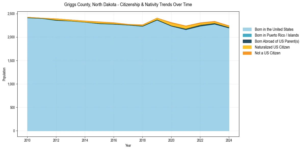 Historical nativity trends for 