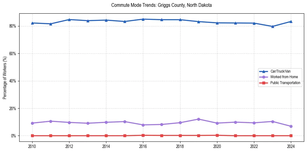 Transportation trends in Griggs County, North Dakota