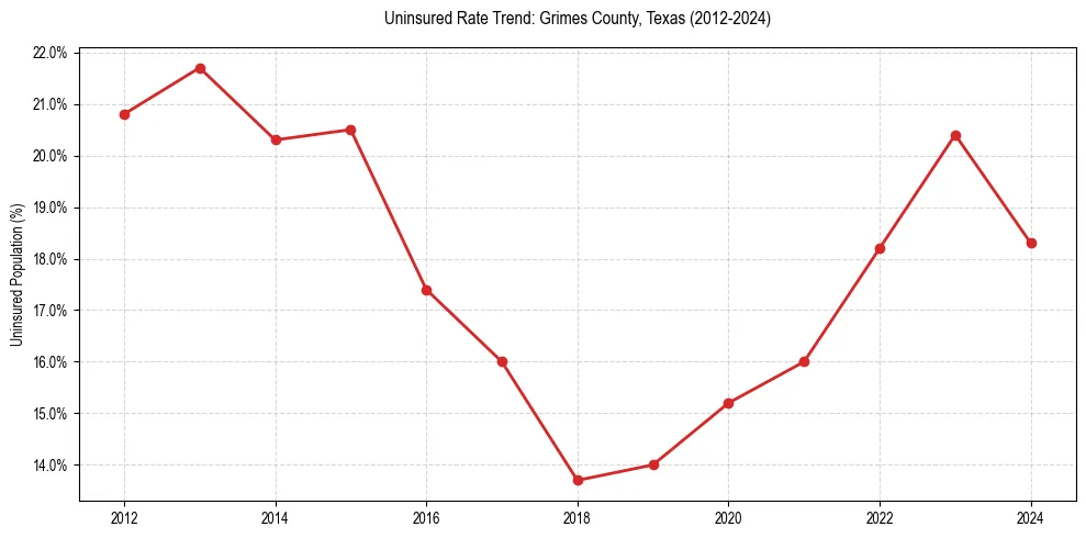 Uninsured trend chart for Grimes County, Texas