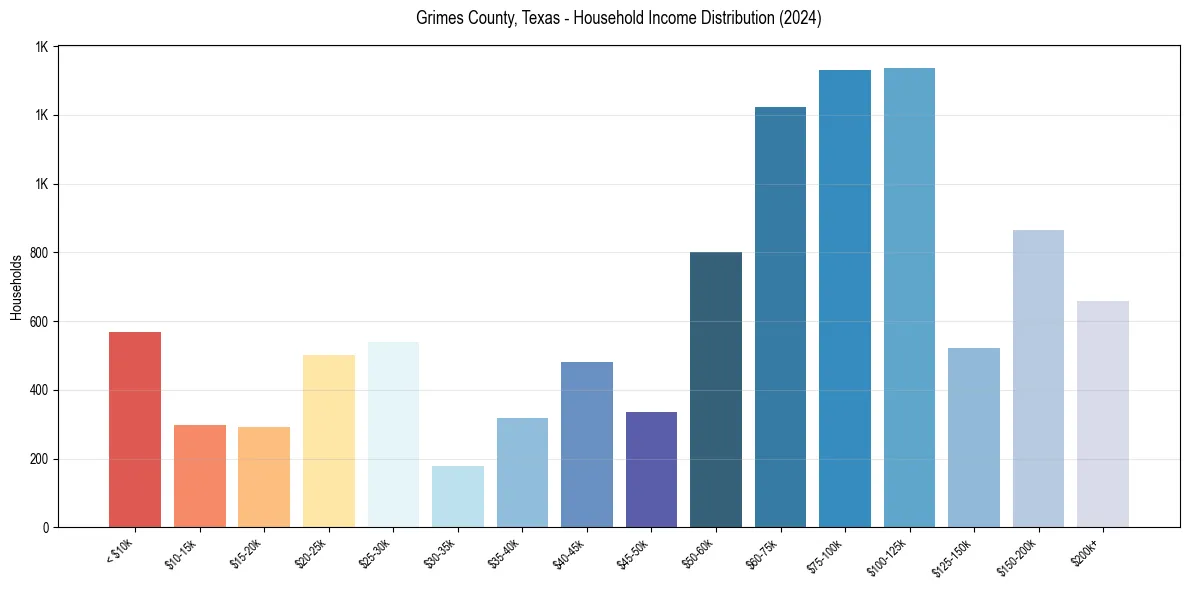 Income Distribution for 