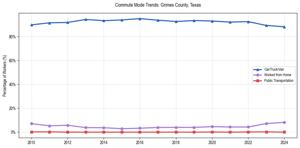 Transportation trends in Grimes County, Texas