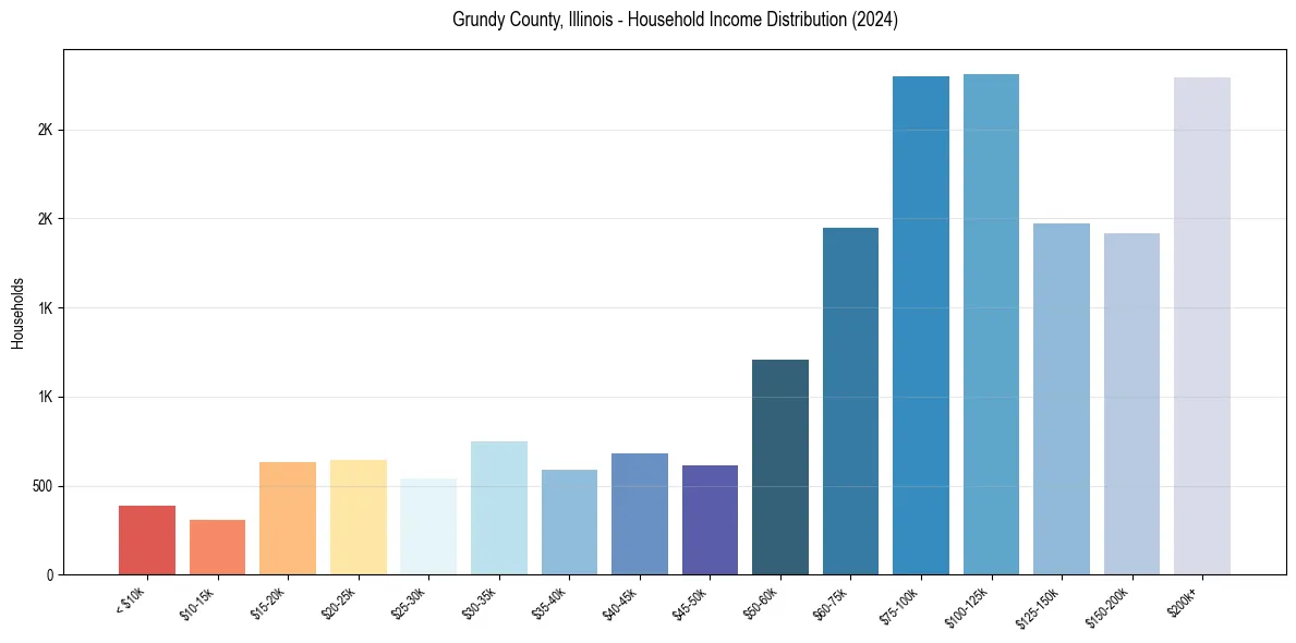 Income Distribution for 