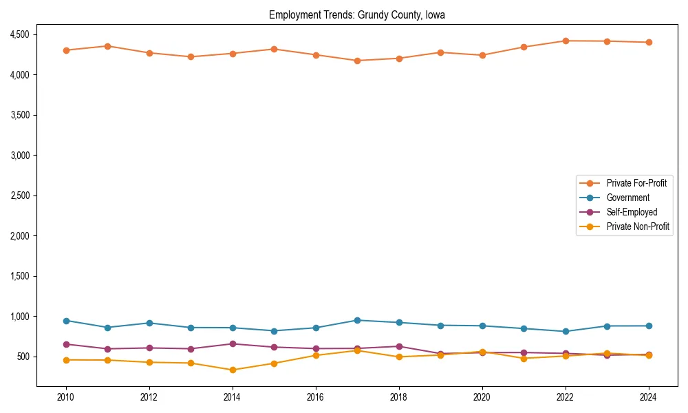 Long-term employment trends in 