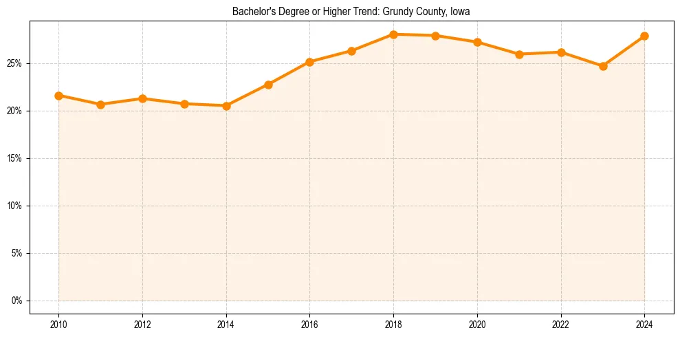 Trend chart showing bachelor degree growth in 