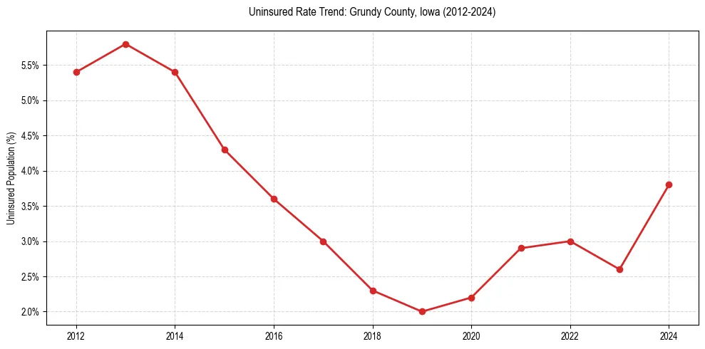 Uninsured trend chart for Grundy County, Iowa