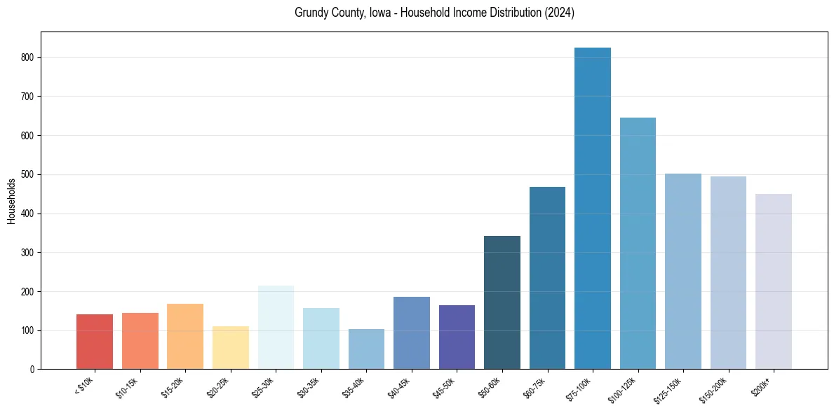 Income Distribution for 