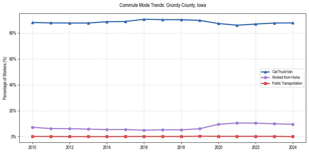 Transportation trends in Grundy County, Iowa