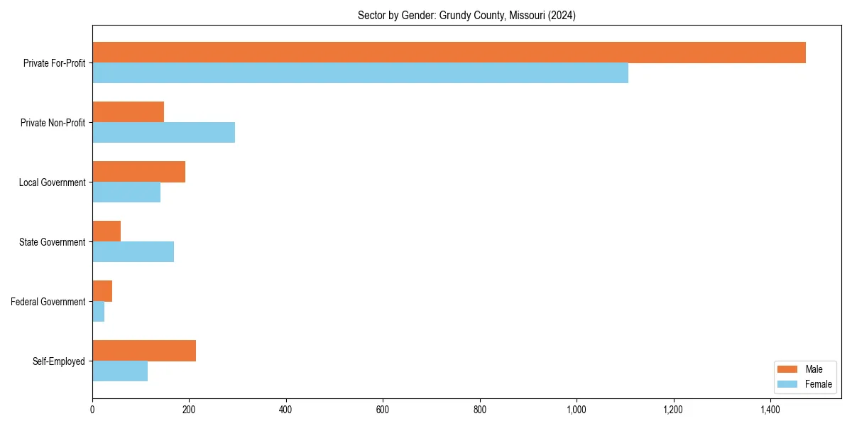 Employment sector breakdown by gender in 