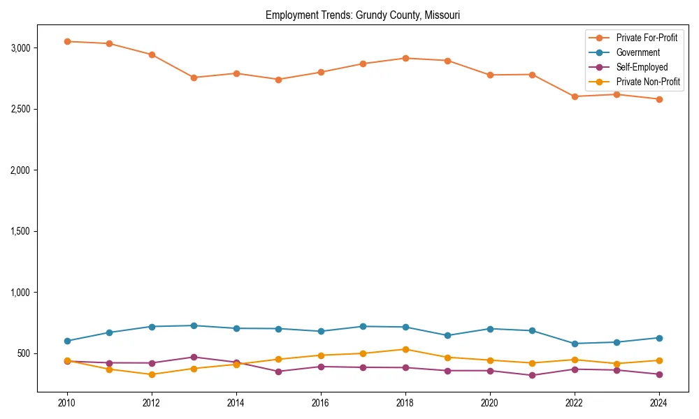Long-term employment trends in 