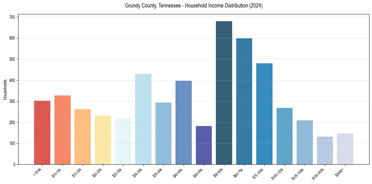 Income Distribution for 