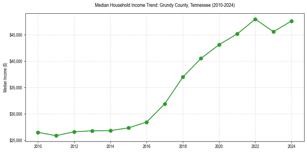 Income trend for 