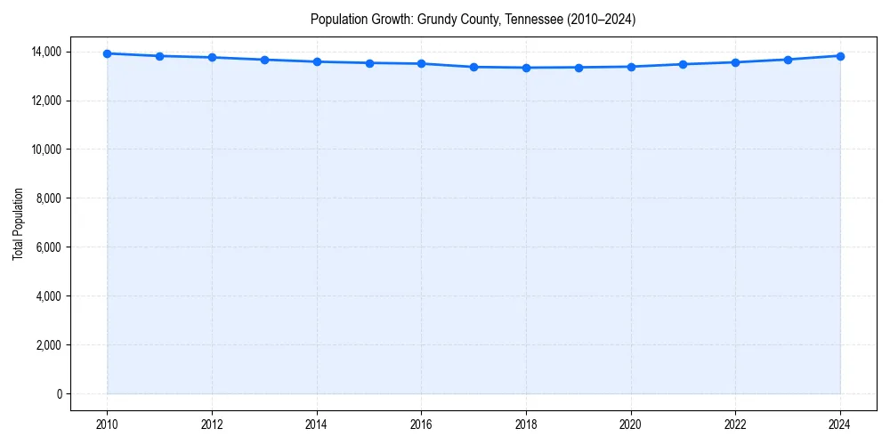 Population trends in 