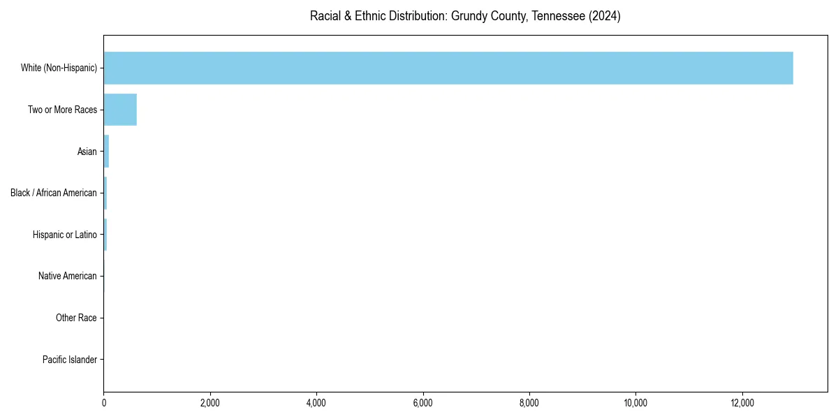 Bar chart showing racial distribution in  for 2024