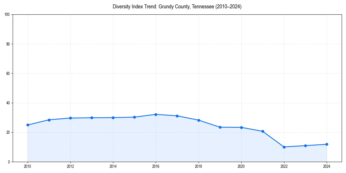 Line chart showing diversity index trends for 