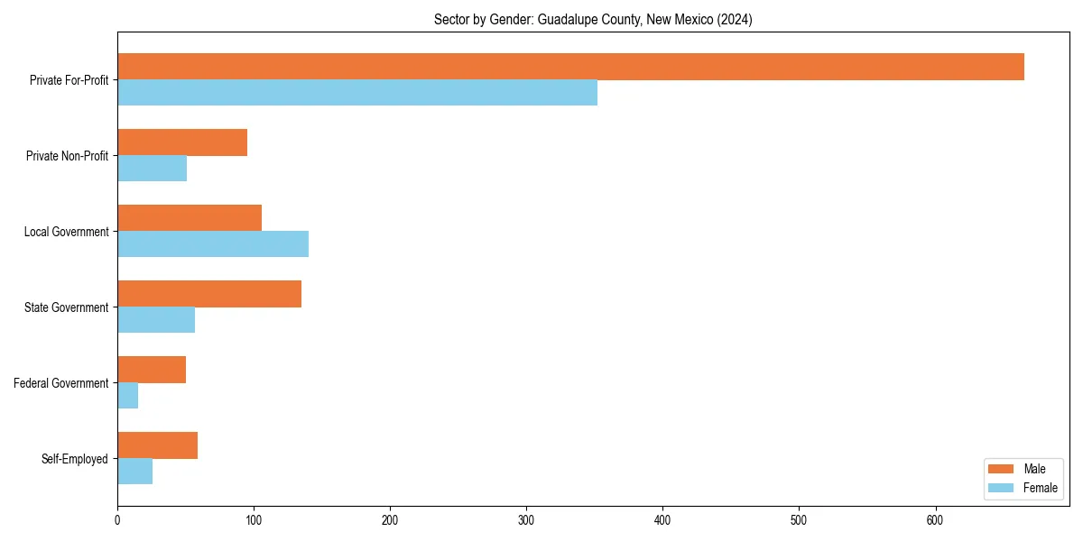 Employment sector breakdown by gender in 