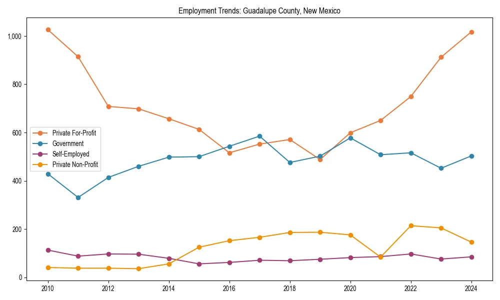 Long-term employment trends in 