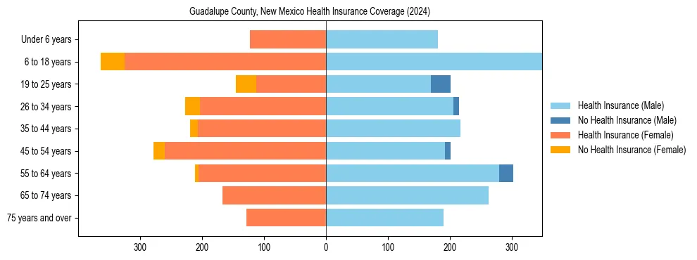Health insurance pyramid for Guadalupe County, New Mexico