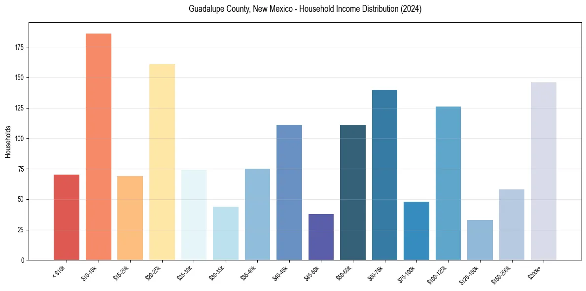 Income Distribution for 