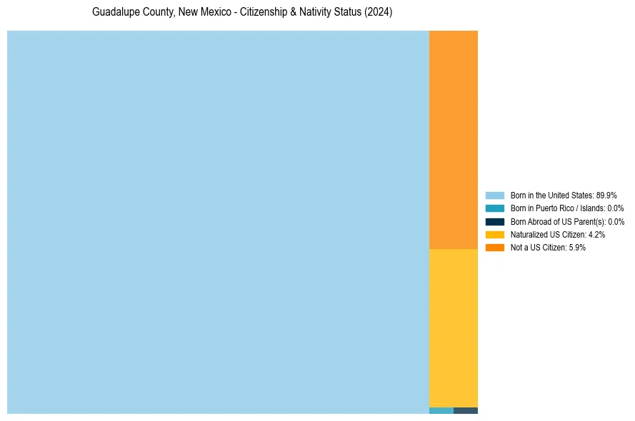 Nativity Treemap for 