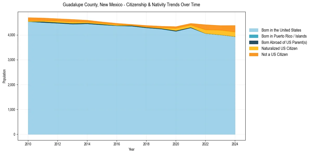 Historical nativity trends for 