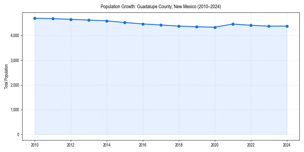 Population trends in 