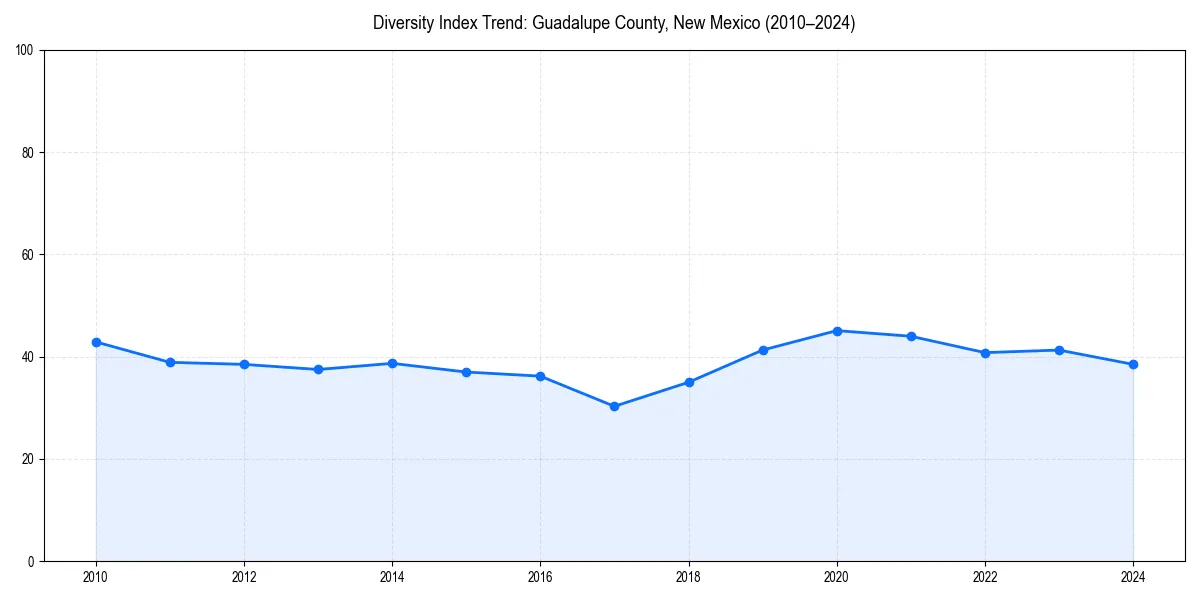 Line chart showing diversity index trends for 