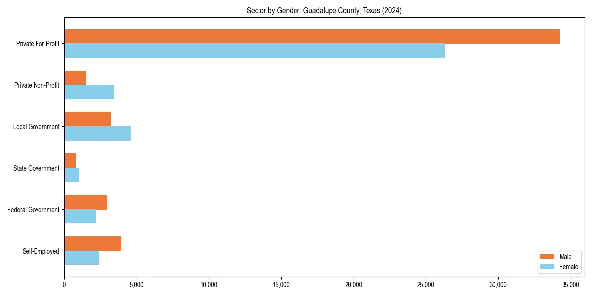 Employment sector breakdown by gender in 