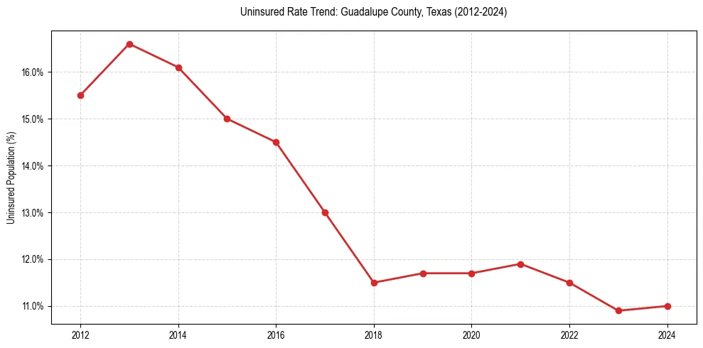 Uninsured trend chart for Guadalupe County, Texas