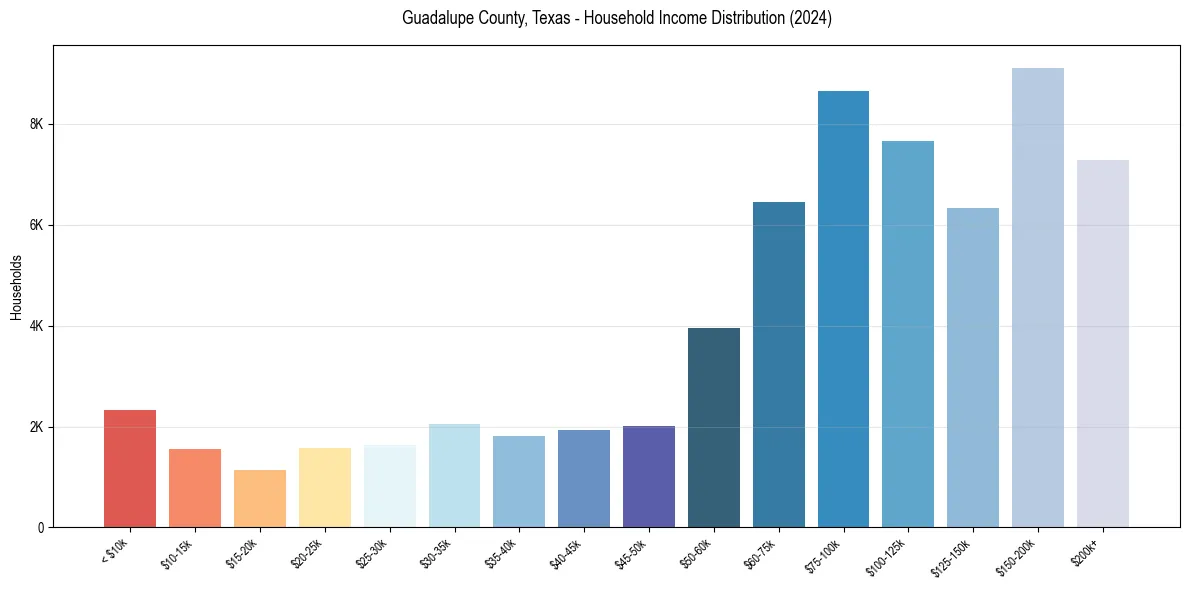 Income Distribution for 