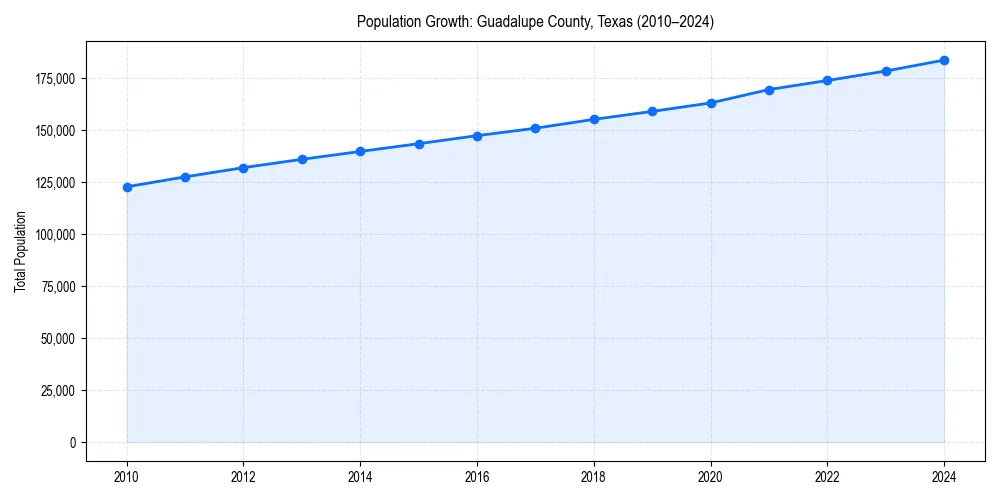 Population trends in 