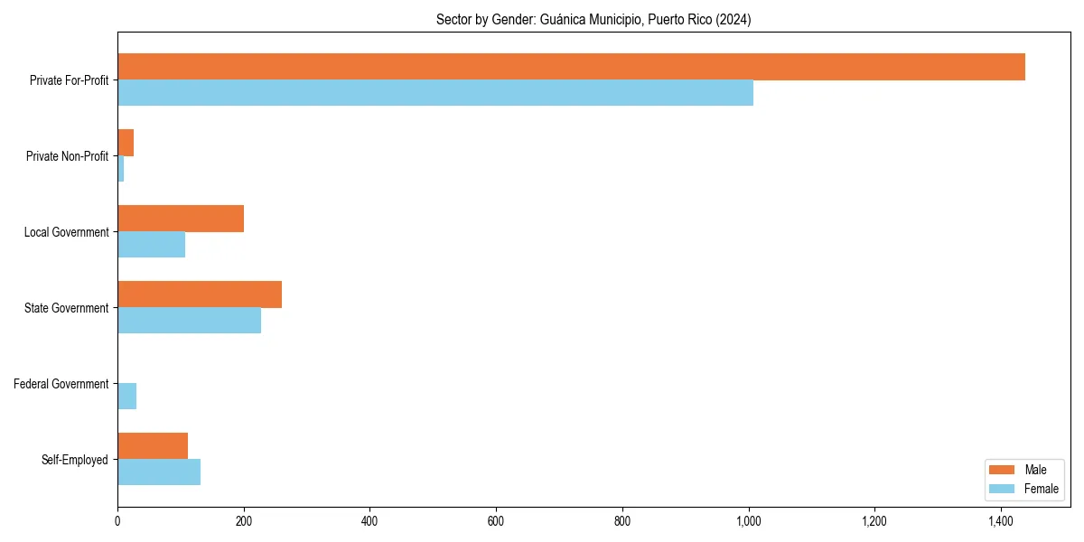 Employment sector breakdown by gender in 