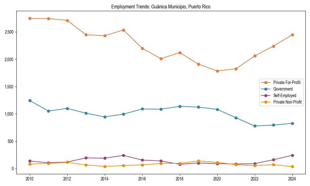 Long-term employment trends in 