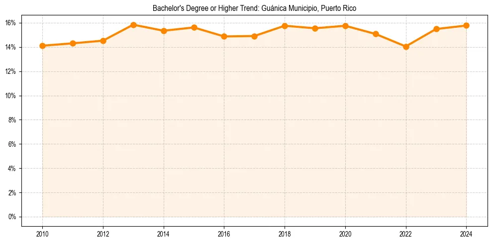 Trend chart showing bachelor degree growth in 