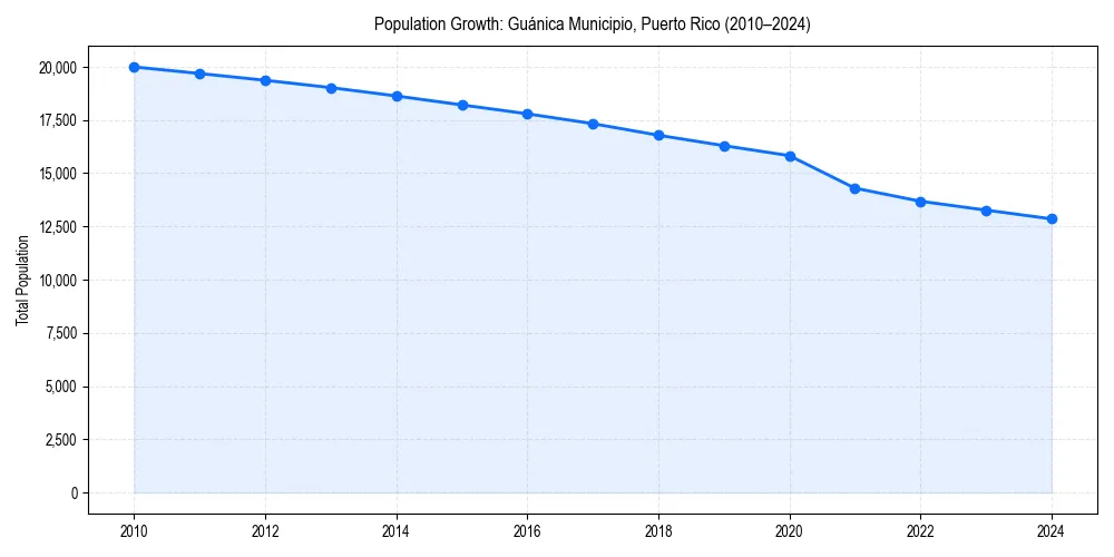 Population trends in 